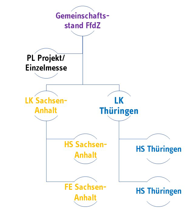 Bild Gemeinschaftsstand FfdZ Bild Gemeinschaftsstand FfdZ